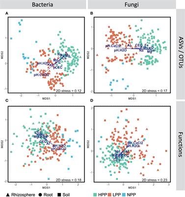 Does wood mulch trigger microbially mediated positive plant-soil feedback in degraded boreal forest sites? A post hoc study